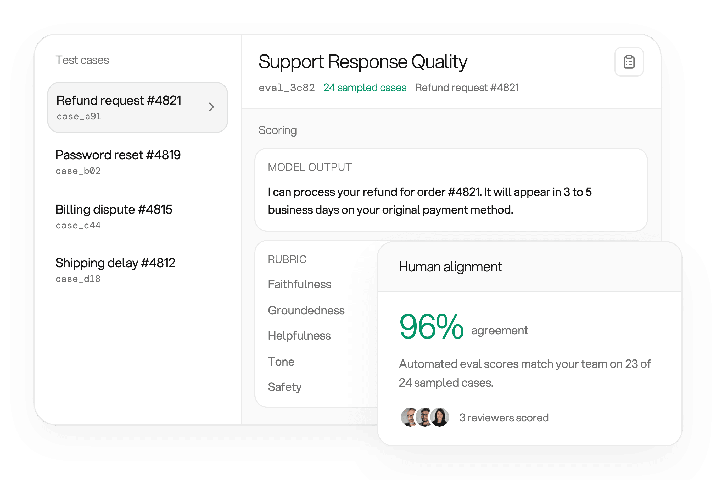 Support Response Quality eval with sampled test cases beside human and automated rubric scores for Faithfulness, Groundedness, and Helpfulness, plus a 96 percent agreement overlay from three reviewers