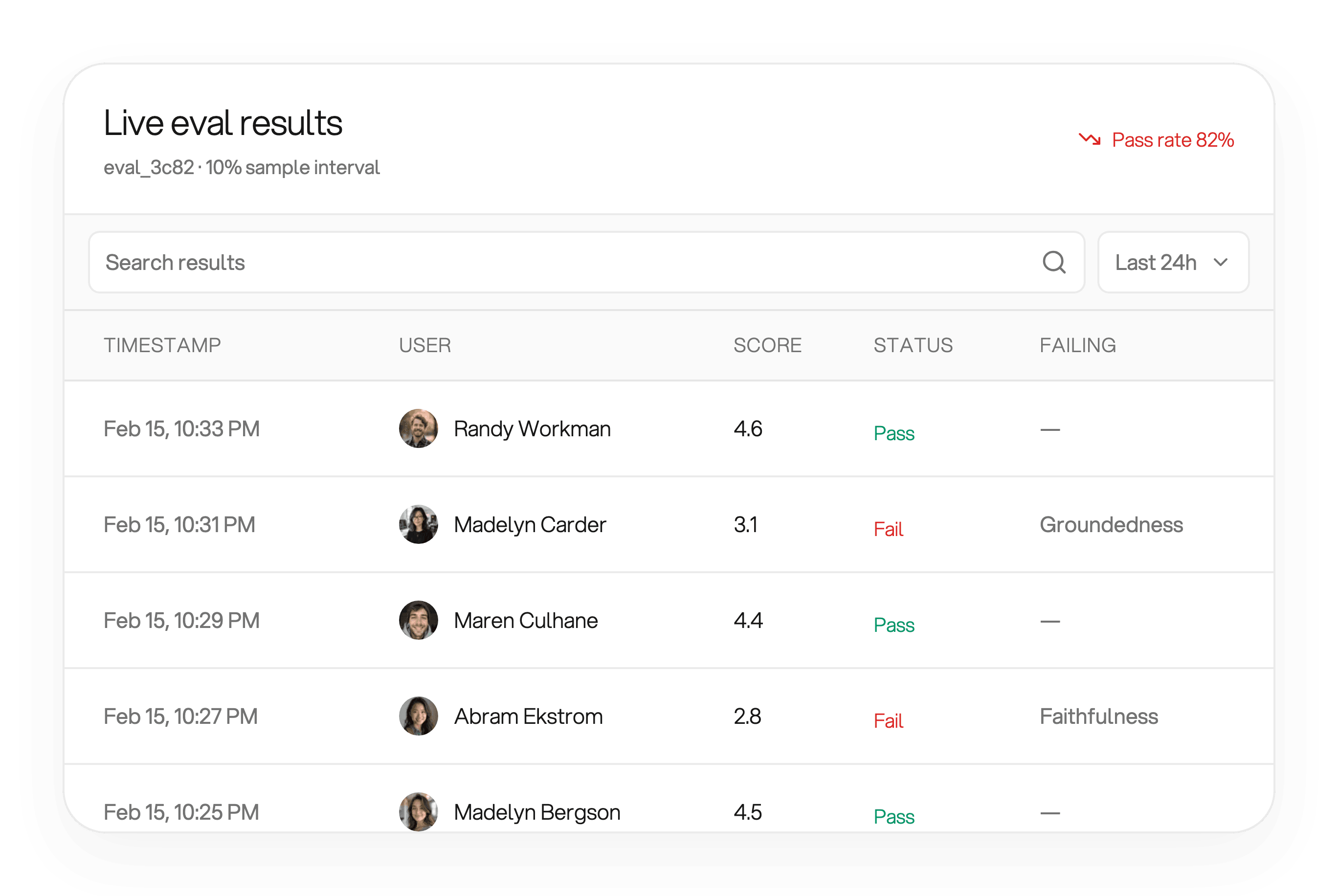 Live eval results table for sampled production requests with user, score, pass or fail status, and failing criteria such as Groundedness, showing an 82 percent pass rate