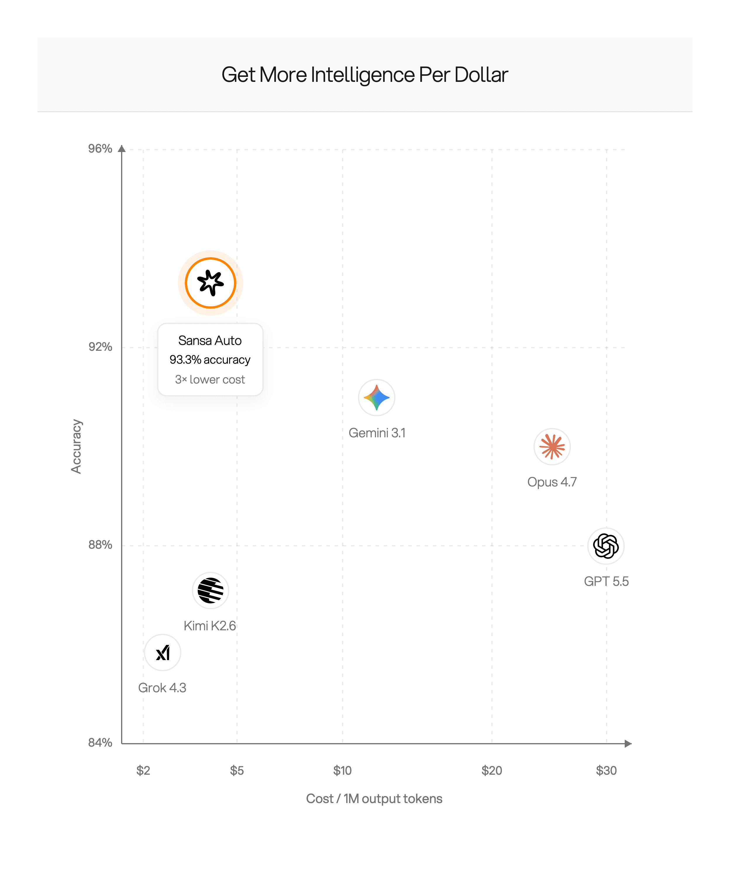 Portrait cost versus quality chart for narrow screens, highlighting sansa-auto among high-accuracy models on a trimmed cost axis