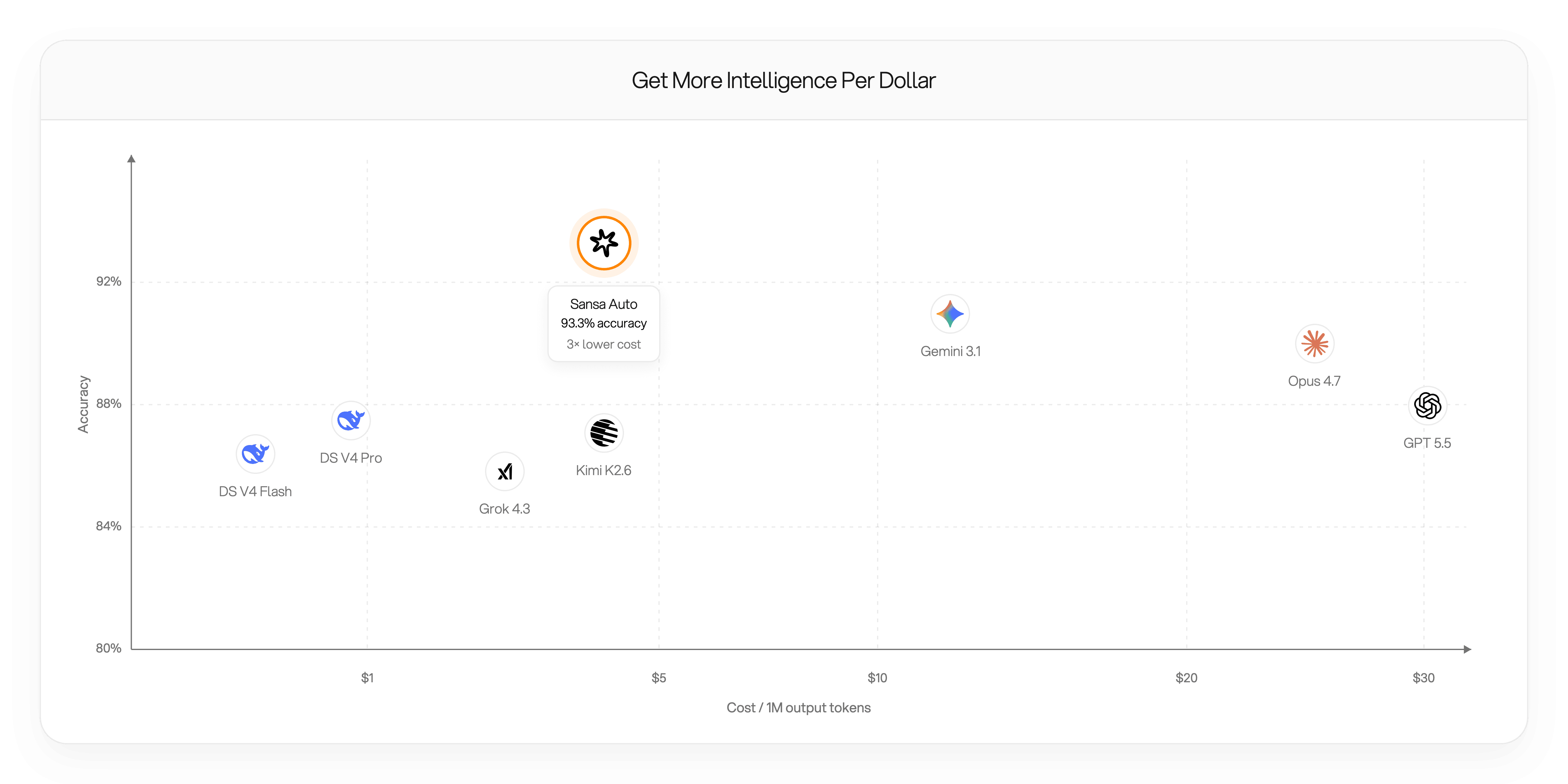 Wide cost versus quality scatter plot titled Get More Intelligence Per Dollar, with sansa-auto highlighted in the high-accuracy low-cost corner against competing model labs