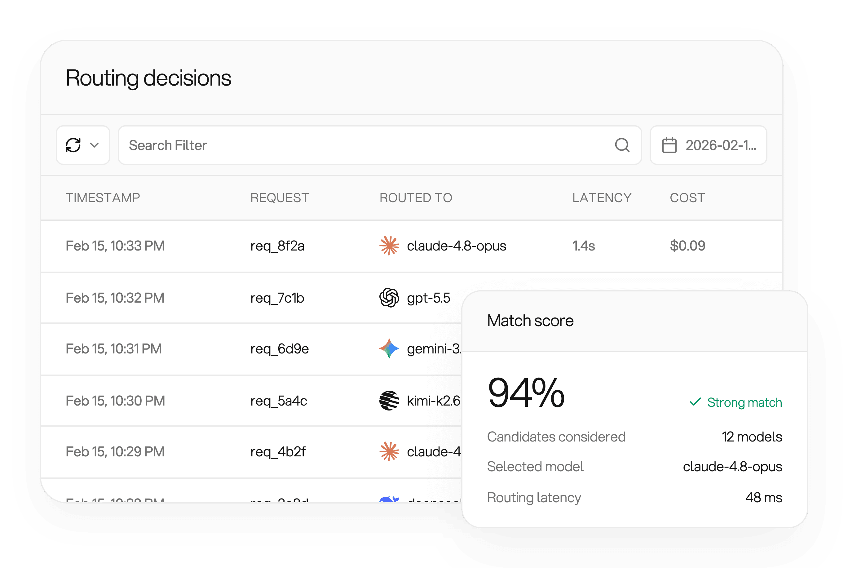 Routing decisions log listing routed models such as claude-4.8-opus with latency and cost, plus a match score overlay at 94 percent strong match after considering 12 models
