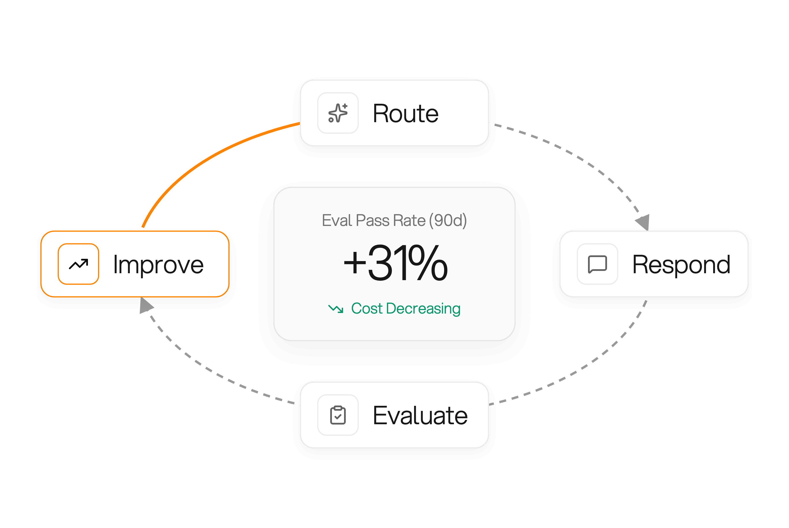 Self-improving routing loop connecting requests, evals, and the router, with a center card showing eval pass rate up 31 percent over 90 days and cost decreasing